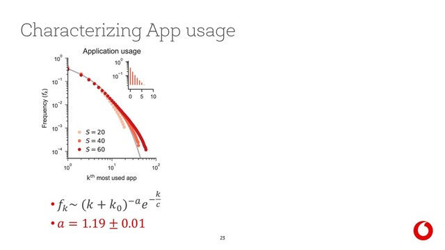 23
• !
~ ( + "
)#$#!
"
•  = 1.19 ± 0.01
Characterizing App usage
