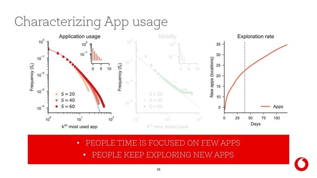 26
• !
~ ( + "
)#$#!
"
•  = 1.19 ± 0.01
Characterizing App usage
• !
~ ()#$
•  = 1.27 ± 0.01
•   ~ %
• γ = 0.41
• PEOPLE TIME IS FOCUSED ON FEW APPS
• PEOPLE KEEP EXPLORING NEW APPS
