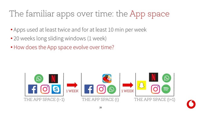 28
• Apps used at least twice and for at least 10 min per week
• 20 weeks long sliding windows (1 week)
• How does the App space evolve over time?
The familiar apps over time: the App space
THE APP SPACE (t)
THE APP SPACE (t-1) THE APP SPACE (t+1)
1 WEEK 1 WEEK
