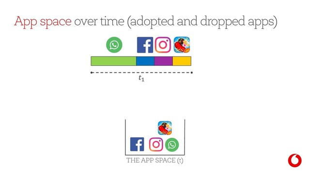 App space over time (adopted and dropped apps)
!
THE APP SPACE (t)
