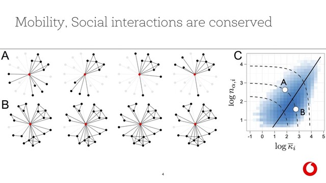 4
Mobility, Social interactions are conserved
