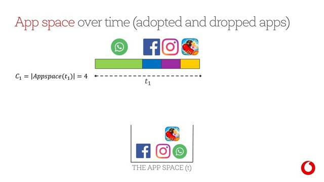 App space over time (adopted and dropped apps)
!
! = (!) = 4
THE APP SPACE (t)
