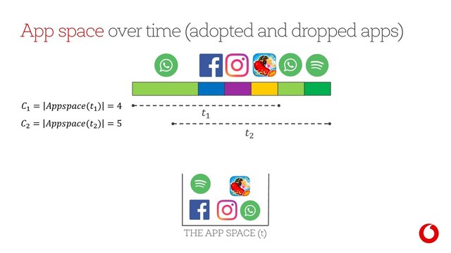App space over time (adopted and dropped apps)
"
!
! = (!) = 4
" = (") = 5
THE APP SPACE (t)
