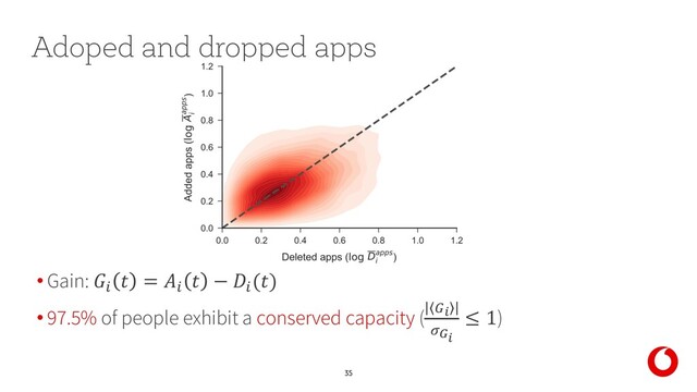 35
• Gain: 3
 = 3
 − 3
()
• 97.5% of people exhibit a conserved capacity ( 4#
5$#
≤ 1)
Adoped and dropped apps
