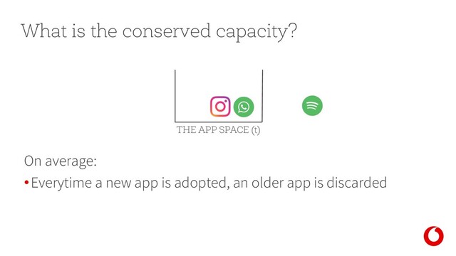 What is the conserved capacity?
On average:
•Everytime a new app is adopted, an older app is discarded
THE APP SPACE (t)

