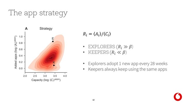 42
The app strategy
• EXPLORERS (% ≫ )
• KEEPERS (%
≪ )
• Explorers adopt 1 new app every 28 weeks
• Keepers always keep using the same apps
% = % / %
