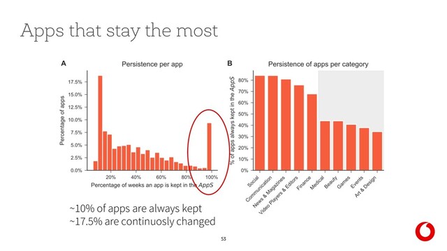 53
Apps that stay the most
~10% of apps are always kept
~17.5% are continuosly changed
