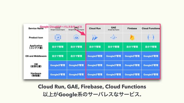 Cloud Run, GAE, Firebase, Cloud Functions


Ҏ্͕GoogleܥͷαʔόϨεͳαʔϏε.
