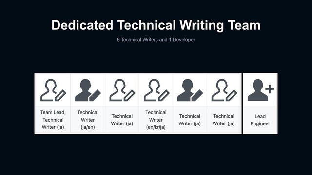 Dedicated Technical Writing Team
6 Technical Writers and 1 Developer
