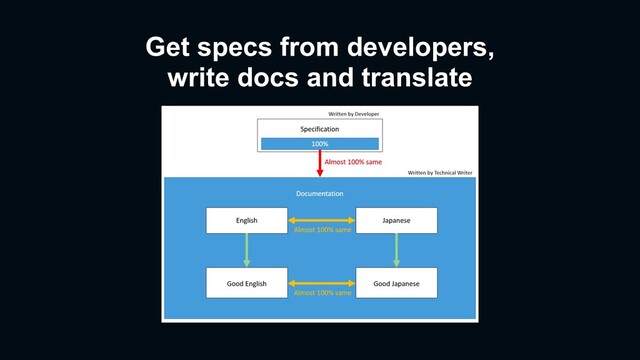 Get specs from developers,
write docs and translate

