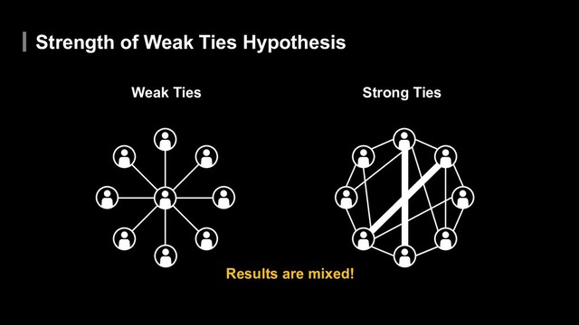 Strength of Weak Ties Hypothesis
Weak Ties Strong Ties
Results are mixed!

