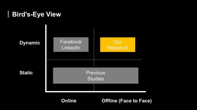 Bird’s-Eye View
Static
Dynamic
Online Offline (Face to Face)
Previous
Studies
Facebook
LinkedIn
Our
Research
