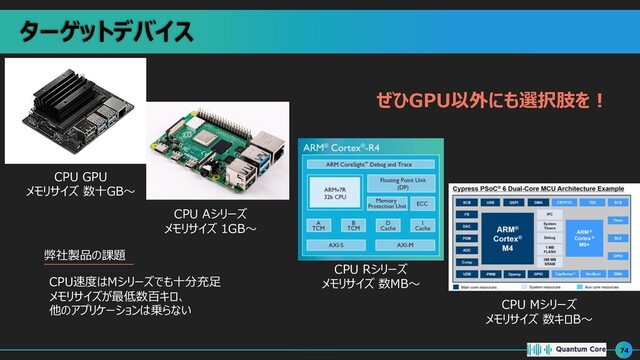 ターゲットデバイス
74
CPU Aシリーズ
メモリサイズ 1GB〜
CPU Mシリーズ
メモリサイズ 数キロB〜
CPU Rシリーズ
メモリサイズ 数MB〜
CPU GPU
メモリサイズ 数⼗GB〜
CPU速度はMシリーズでも⼗分充⾜
メモリサイズが最低数百キロ、
他のアプリケーションは乗らない
弊社製品の課題
ぜひGPU以外にも選択肢を︕
