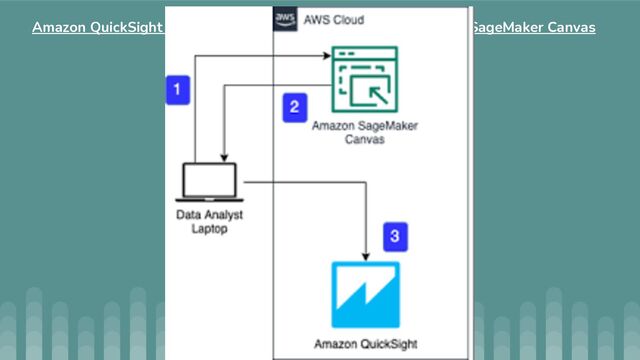 Amazon QuickSight announces predictive analytics using Amazon SageMaker Canvas
