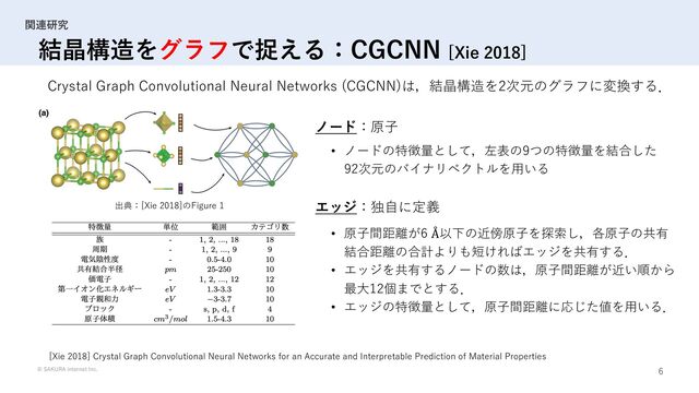 © SAKURA internet Inc. 6
関連研究
結晶構造をグラフで捉える：CGCNN [Xie 2018]
Crystal Graph Convolutional Neural Networks (CGCNN)は，結晶構造を2次元のグラフに変換する．
[Xie 2018] Crystal Graph Convolutional Neural Networks for an Accurate and Interpretable Prediction of Material Properties
出典：[Xie 2018]のFigure 1
• 原⼦間距離が6 Å以下の近傍原⼦を探索し，各原⼦の共有
結合距離の合計よりも短ければエッジを共有する．
• エッジを共有するノードの数は，原⼦間距離が近い順から
最⼤12個までとする．
• エッジの特徴量として，原⼦間距離に応じた値を⽤いる．
ノード：原⼦
エッジ：独⾃に定義
• ノードの特徴量として，左表の9つの特徴量を結合した
92次元のバイナリベクトルを⽤いる
