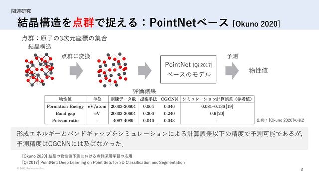 © SAKURA internet Inc. 8
関連研究
結晶構造を点群で捉える：PointNetベース [Okuno 2020]
結晶構造
形成エネルギーとバンドギャップをシミュレーションによる計算誤差以下の精度で予測可能であるが，
予測精度はCGCNNには及ばなかった．
点群に変換
点群：原⼦の3次元座標の集合
PointNet [Qi 2017]
ベースのモデル
物性値
予測
[Okuno 2020] 結晶の物性値予測における点群深層学習の応⽤
[Qi 2017] PointNet: Deep Learning on Point Sets for 3D Classification and Segmentation
評価結果
出典：[Okuno 2020]の表2

