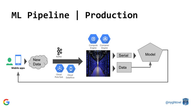 @nyghtowl
ML Pipeline | Production
Data
Serial
New
Data
Model
Cloud
Pub/Sub
Cloud
Dataflow
Kafka
Compute
Engine
Container
Engine
Mobile apps
