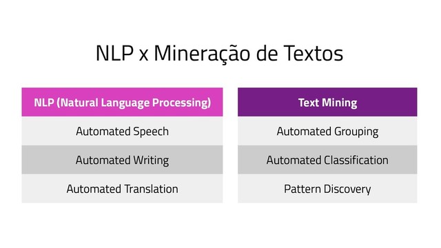 NLP x Mineração de Textos
NLP (Natural Language Processing)
Automated Speech
Automated Writing
Automated Translation
Text Mining
Automated Grouping
Automated Classification
Pattern Discovery
