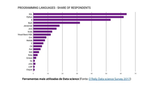 Ferramentas mais utilizadas de Data science (Fonte: O’Reily Data science Survey 2017)
