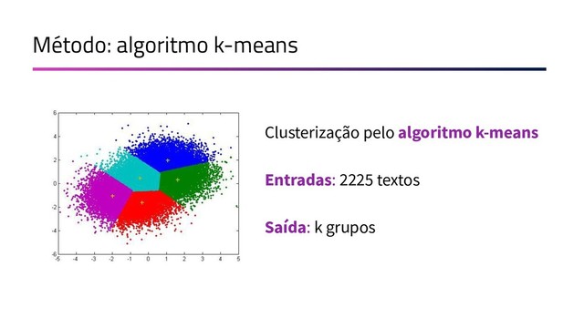 Método: algoritmo k-means
Clusterização pelo algoritmo k-means
Entradas: 2225 textos
Saída: k grupos

