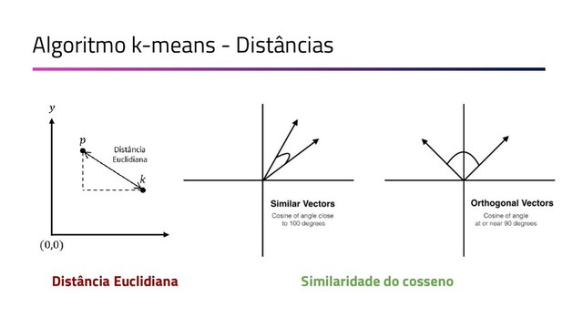 Algoritmo k-means - Distâncias
Distância Euclidiana Similaridade do cosseno
