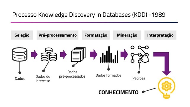 Processo Knowledge Discovery in Databases (KDD) -1989
Dados
Dados de
interesse
Dados
pré-processados Dados formados
Padrões
CONHECIMENTO
Seleção Pré-processamento Formatação Mineração Interpretação
