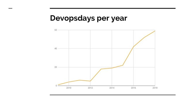 Devopsdays per year
