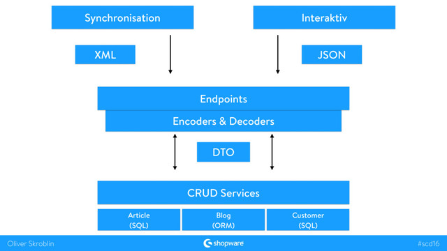 #scd16
Oliver Skroblin
CRUD Services
Customer 
(SQL)
Article
(SQL)
Blog
(ORM)
Interaktiv
XML
Synchronisation
JSON
Encoders & Decoders
DTO
Endpoints
