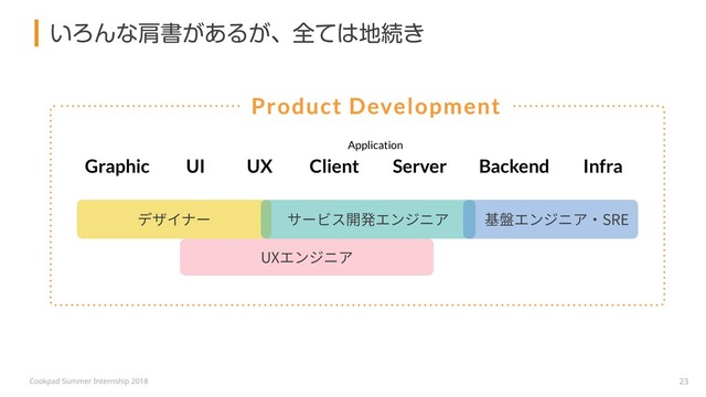 Cookpad Summer Internship 2018
͍ΖΜͳݞॻ͕͋Δ͕ɺશͯ͸஍ଓ͖
23
Graphic UI UX Client Server Backend Infra
Application
デザイナー サービス開発エンジニア 基盤エンジニア・SRE
UXエンジニア
Product Development
