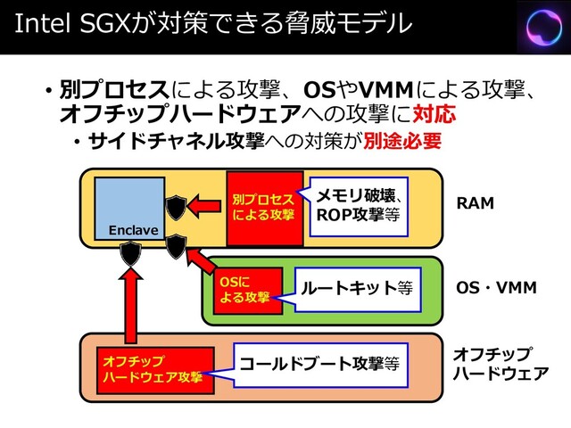 Intel SGXが対策できる脅威モデル
• 別プロセスによる攻撃、OSやVMMによる攻撃、
オフチップハードウェアへの攻撃に対応
• サイドチャネル攻撃への対策が別途必要
RAM
Enclave
別プロセス
による攻撃
OS・VMM
OSに
よる攻撃
オフチップ
ハードウェア攻撃
オフチップ
ハードウェア
メモリ破壊、
ROP攻撃等
ルートキット等
コールドブート攻撃等

