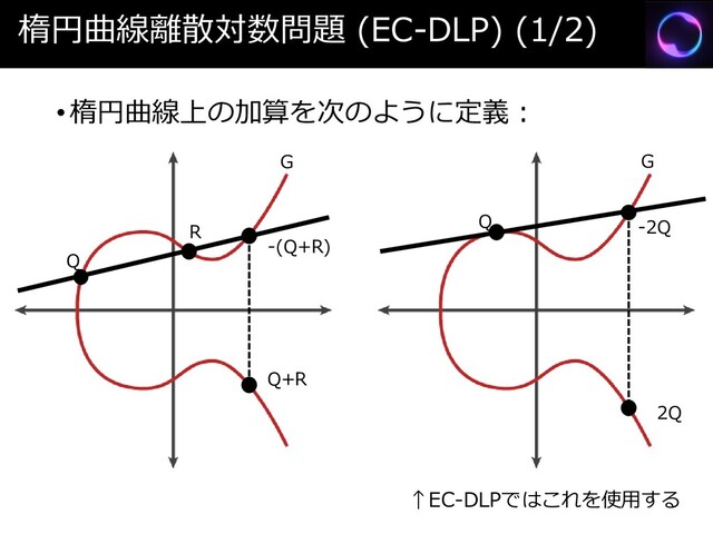 楕円曲線離散対数問題 (EC-DLP) (1/2)
•楕円曲線上の加算を次のように定義：
Q
R
-(Q+R)
Q+R
Q -2Q
2Q
G G
↑EC-DLPではこれを使用する
