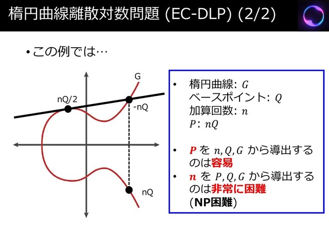 楕円曲線離散対数問題 (EC-DLP) (2/2)
•この例では…
nQ/2
-nQ
nQ
G
• 楕円曲線: 
ベースポイント: 
加算回数: 
: 
•  を , ,  から導出する
のは容易
•  を , ,  から導出する
のは非常に困難
(NP困難)
