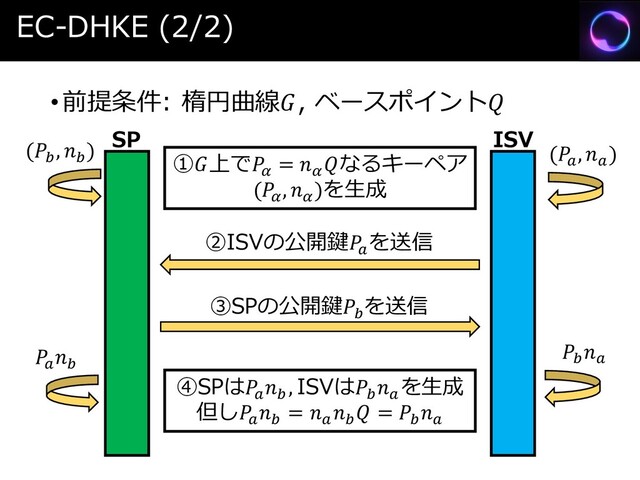 EC-DHKE (2/2)
•前提条件: 楕円曲線, ベースポイント
SP ISV
(
, 
)


①上で
= 
なるキーペア
(
, 
)を生成
②ISVの公開鍵
を送信
③SPの公開鍵
を送信


④SPは

, ISVは

を生成
但し

= 

 = 

(
, 
)
