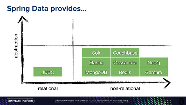 Unless otherwise indicated, these slides are © 2013-2016 Pivotal Software, Inc. and licensed under a
Creative Commons Attribution-NonCommercial license: http://creativecommons.org/licenses/by-nc/3.0/
Spring Data provides…
6
relational non-relational
Elastic
Solr
Neo4j
Cassandra
MongoDB Gemﬁre
Redis
Couchbase
abstraction
JDBC
