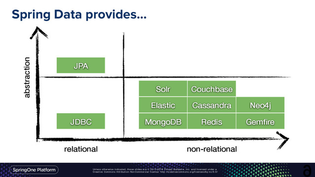 Unless otherwise indicated, these slides are © 2013-2016 Pivotal Software, Inc. and licensed under a
Creative Commons Attribution-NonCommercial license: http://creativecommons.org/licenses/by-nc/3.0/
Spring Data provides…
6
relational non-relational
Elastic
Solr
Neo4j
Cassandra
MongoDB Gemﬁre
Redis
Couchbase
abstraction
JDBC
JPA
