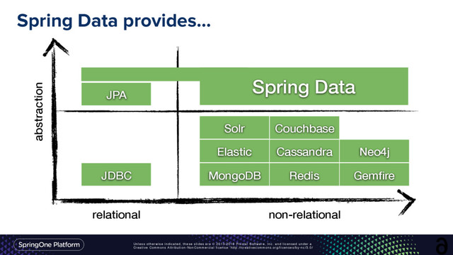 Unless otherwise indicated, these slides are © 2013-2016 Pivotal Software, Inc. and licensed under a
Creative Commons Attribution-NonCommercial license: http://creativecommons.org/licenses/by-nc/3.0/
Spring Data provides…
6
relational non-relational
Spring Data
Elastic
Solr
Neo4j
Cassandra
MongoDB Gemﬁre
Redis
Couchbase
abstraction
JDBC
JPA
