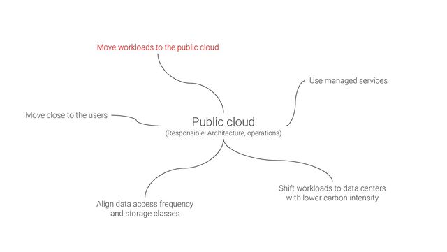 Public cloud
(Responsible: Architecture, operations)
Shift workloads to data centers
with lower carbon intensity
Move workloads to the public cloud
Align data access frequency
and storage classes
Use managed services
Move close to the users
