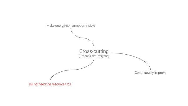 Cross-cutting
(Responsible: Everyone)
Continuously improve
Make energy-consumption visible
Do not feed the resource troll
