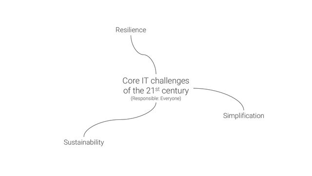 Core IT challenges
of the 21st century
(Responsible: Everyone)
Resilience
Sustainability
Simplification
