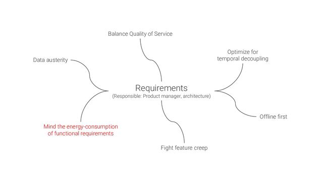 Offline first
Requirements
(Responsible: Product manager, architecture)
Mind the energy-consumption
of functional requirements
Optimize for
temporal decoupling
Fight feature creep
Data austerity
Balance Quality of Service
