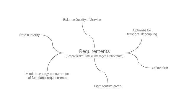 Offline first
Requirements
(Responsible: Product manager, architecture)
Mind the energy-consumption
of functional requirements
Optimize for
temporal decoupling
Fight feature creep
Data austerity
Balance Quality of Service
