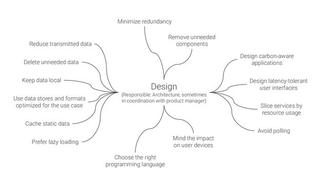 Design
(Responsible: Architecture, sometimes
in coordination with product manager)
Design carbon-aware
applications
Delete unneeded data
Choose the right
programming language
Remove unneeded
components
Keep data local
Minimize redundancy
Use data stores and formats
optimized for the use case
Cache static data
Mind the impact
on user devices
Avoid polling
Prefer lazy loading
Reduce transmitted data
Slice services by
resource usage
Design latency-tolerant
user interfaces
