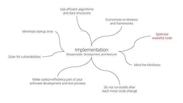 Implementation
(Responsible: Development, architecture)
Mind the Minifesto
Make carbon-efficiency part of your
software development and test process
Use efficient algorithms
and data structures
Optimize
wasteful code
Do not run builds after
each minor code change
Minimize startup time
Scan for vulnerabilities
Economize on libraries
and frameworks
