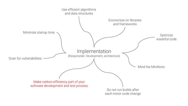 Implementation
(Responsible: Development, architecture)
Mind the Minifesto
Make carbon-efficiency part of your
software development and test process
Use efficient algorithms
and data structures
Optimize
wasteful code
Do not run builds after
each minor code change
Minimize startup time
Scan for vulnerabilities
Economize on libraries
and frameworks
