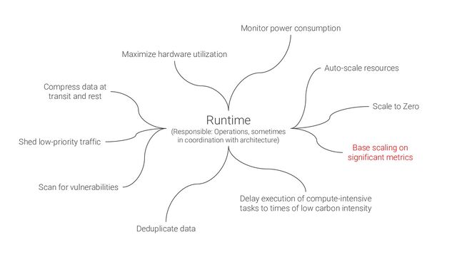 Runtime
(Responsible: Operations, sometimes
in coordination with architecture)
Base scaling on
significant metrics
Delay execution of compute-intensive
tasks to times of low carbon intensity
Maximize hardware utilization
Monitor power consumption
Shed low-priority traffic
Compress data at
transit and rest
Deduplicate data
Auto-scale resources
Scan for vulnerabilities
Scale to Zero
