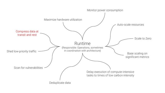 Runtime
(Responsible: Operations, sometimes
in coordination with architecture)
Base scaling on
significant metrics
Delay execution of compute-intensive
tasks to times of low carbon intensity
Maximize hardware utilization
Monitor power consumption
Shed low-priority traffic
Compress data at
transit and rest
Deduplicate data
Auto-scale resources
Scan for vulnerabilities
Scale to Zero
