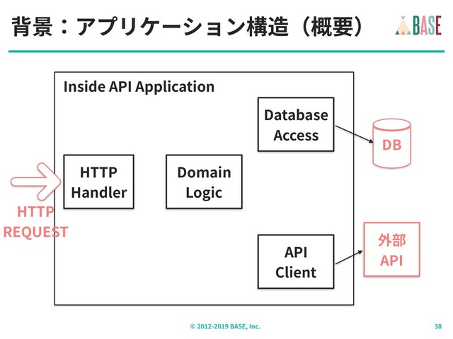 © - BASE, Inc.
背景：アプリケーション構造（概要）
外部
API
DB
HTTP
REQUEST
HTTP
Handler
Database
Access
Inside API Application
API
Client
Domain
Logic
