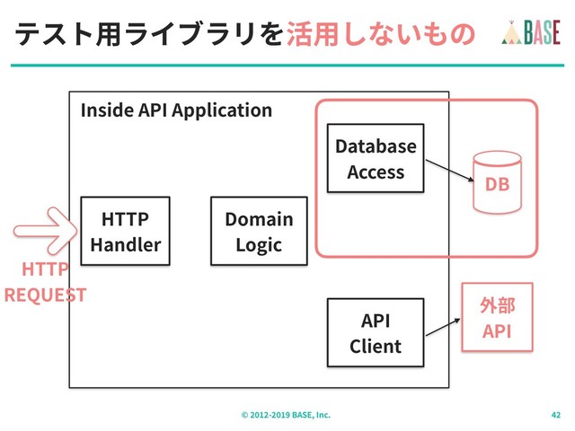 © - BASE, Inc.
テスト⽤ライブラリを活⽤しないもの
外部
API
DB
HTTP
REQUEST
HTTP
Handler
Database
Access
Inside API Application
API
Client
Domain
Logic
