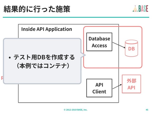 © - BASE, Inc.
結果的に⾏った施策
外部
API
DB
HTTP
REQUEST
HTTP
Handler
Database
Access
Inside API Application
API
Client
Domain
Logic
• テスト⽤DBを作成する
（本例ではコンテナ）
