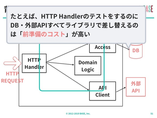 © - BASE, Inc.
背景：アプリケーション構造（概要）
外部
API
DB
HTTP
REQUEST
HTTP
Handler
Database
Access
Inside API Application
API
Client
Domain
Logic
たとえば、HTTP Handlerのテストをするのに
DB‧外部APIすべてライブラリで差し替えるの
は「前準備のコスト」が⾼い

